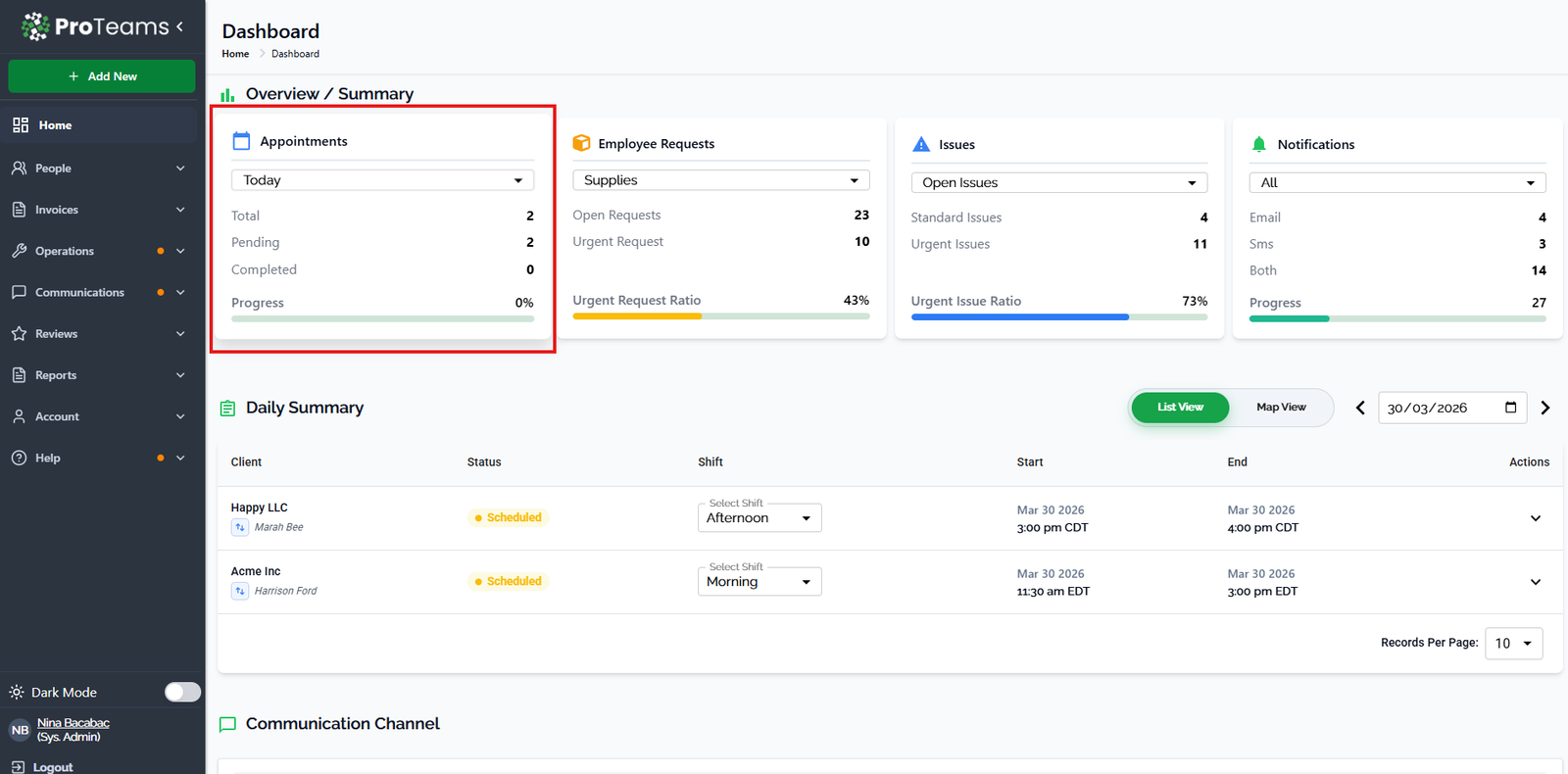 ProTeams dashboard Employee Requests card showing open requests, urgent requests, and urgent request ratio