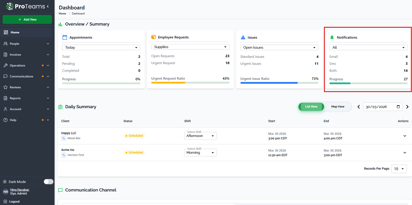 ProTeams dashboard Notifications card showing email, SMS, and combined notification counts with progress bar